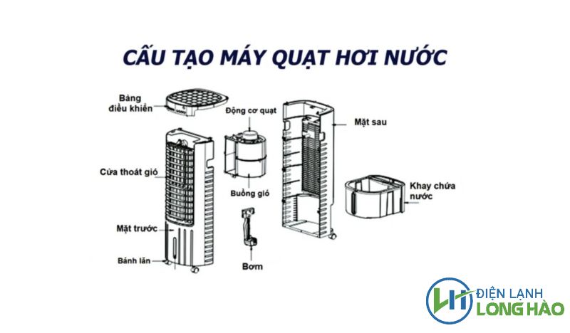 Thành phần cấu tạo quạt điều hòa hơi nước