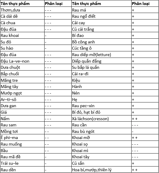 Tính âm dương trong các loại rau