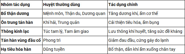 Các huyệt thường dùng trong cấy chỉ trị hàn