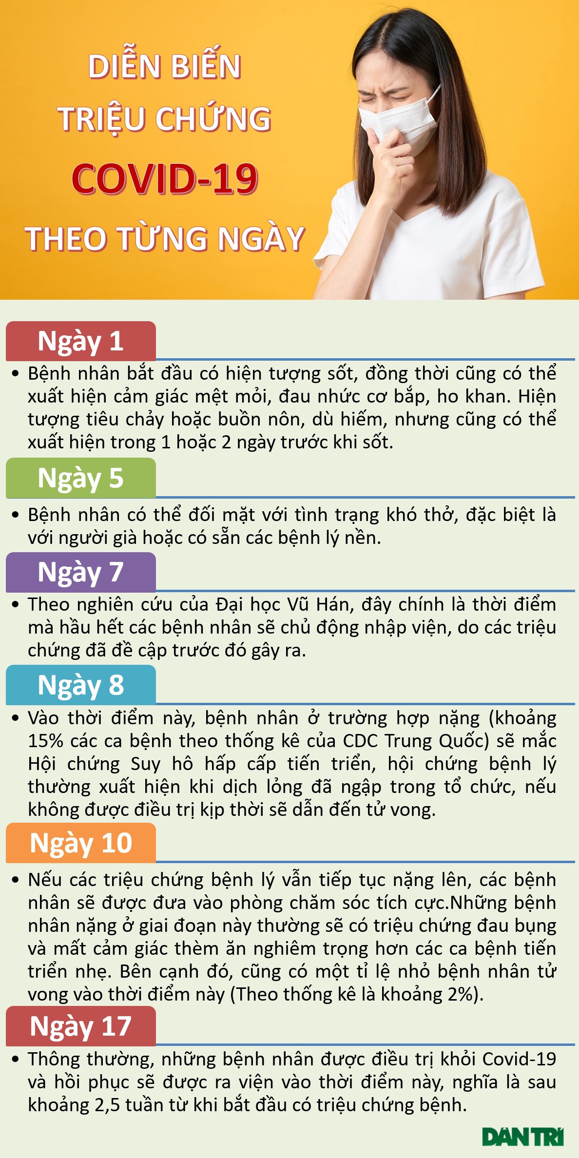 Diễn biến triệu trứng COVID-19 theo từng ngày