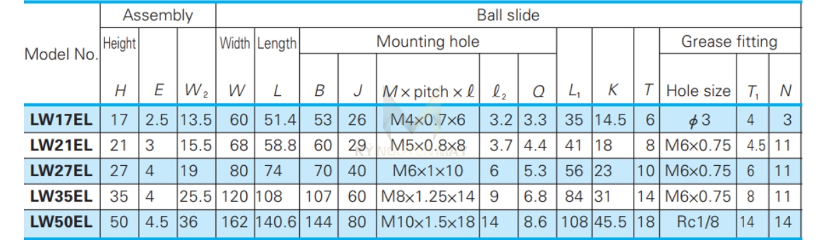 Thông số kỹ thuật bi bạc trượt LW