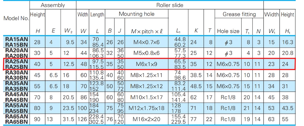 Thông số kỹ thuật bạc trượt RAA25ANK6Z