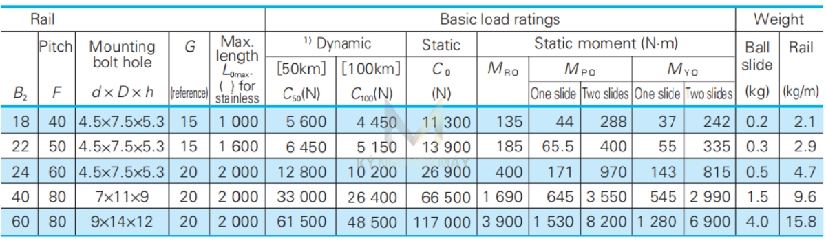 Thông số kỹ thuật bi bạc trượt LW
