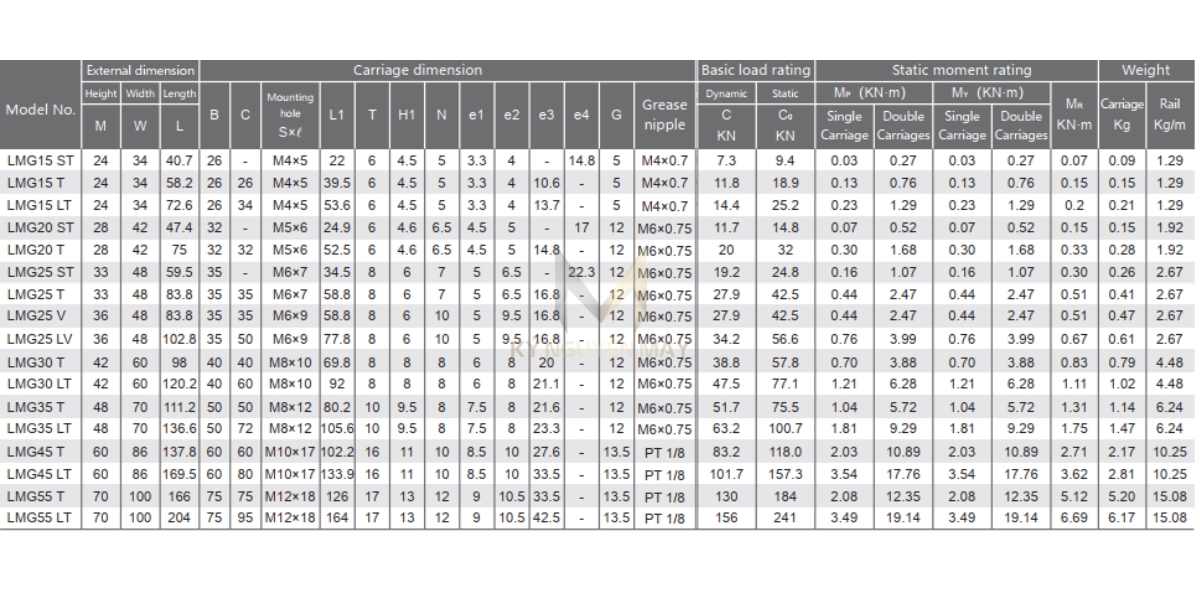 Thông số kỹ thuật bạc trượt LMG - ST/T/LT/V/LV
