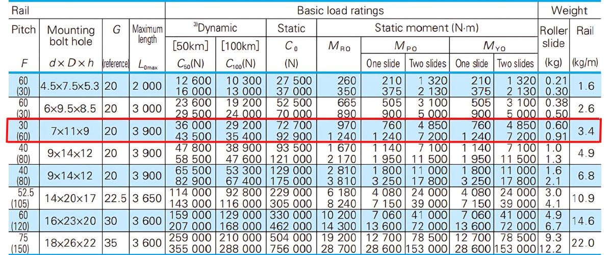 Thông số kỹ thuật bạc trượt RAA25ANK6Z