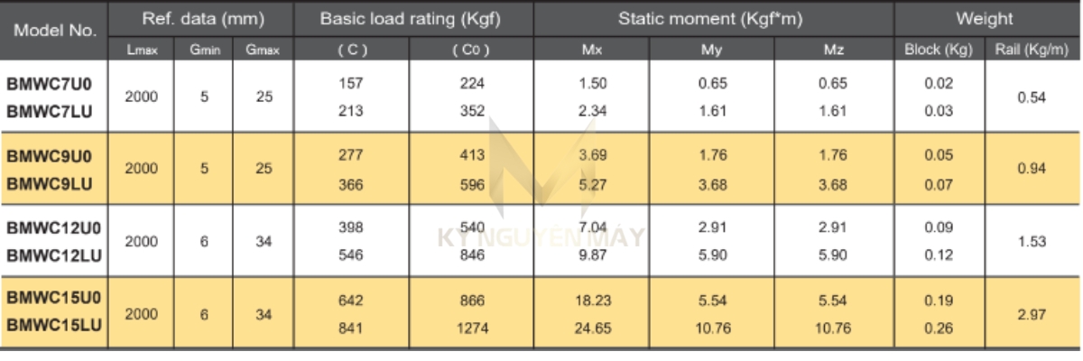 Thông số kỹ thuật bạc đạn trượt dọc BMWC-U0/LU