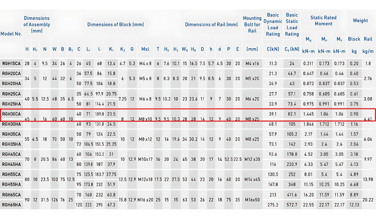 Thông số kỹ thuật con trượt dẫn hướng HIWIN RGH30HA