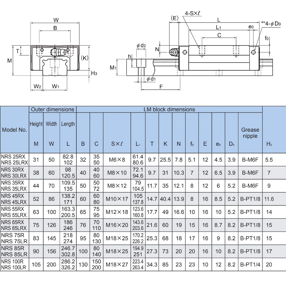 Thông số kỹ thuật bạc đạn trượt NRS-RX/LRX/R/LR