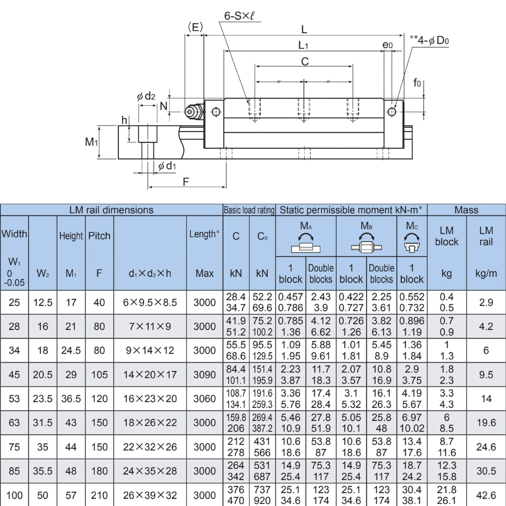 Thông số kỹ thuật bạc đạn trượt NRS-RX/LRX/R/LR