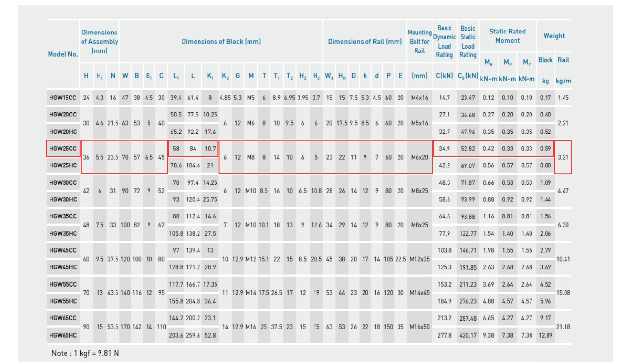 Thông số kỹ thuật con trượt HIWIN W25C