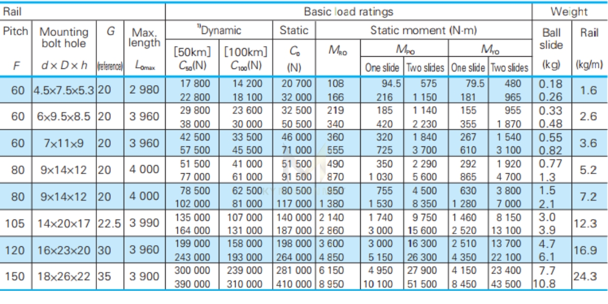 Thông số kỹ thuật ổ bạc trượt DH