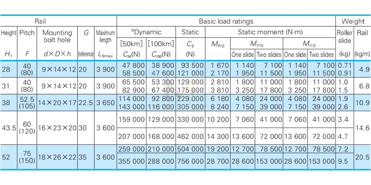 Thông số kỹ thuật ổ trượt RB