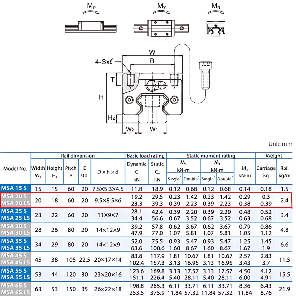 Thông số kỹ thuật bi dẫn hướng PMI MSA20SSSFC