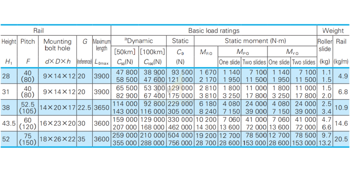Thông số kỹ thuật ổ trượt RB