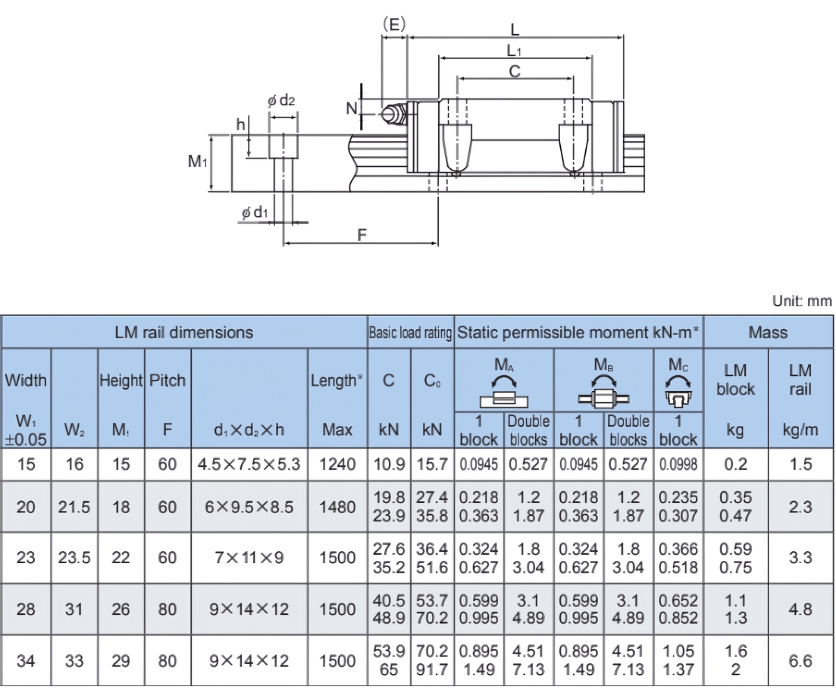 Thông số kỹ thuật bi bạc trượt HSR M1B/M1LB