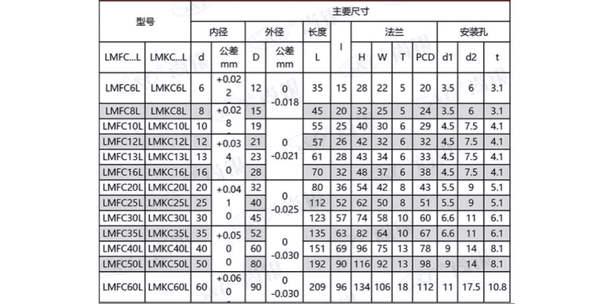 Thông số kỹ thuật của bạc lót đồng tự bôi trơn LMKC