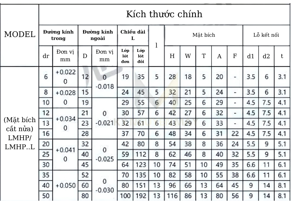 Thông số kỹ thuật của con trượt lót đồng tự bôi trơn LMHP