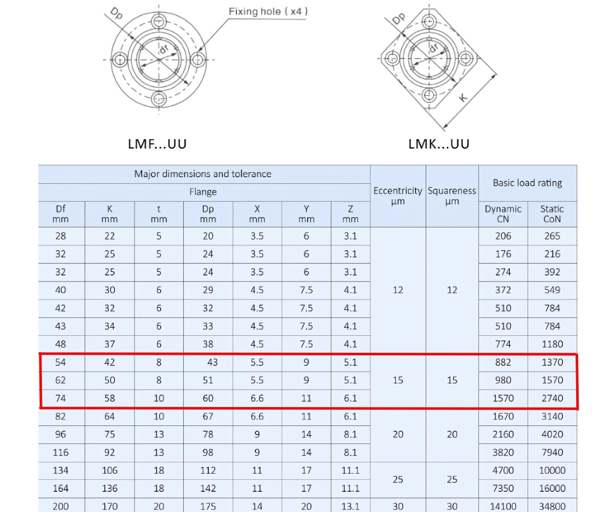 Thông số kỹ thuật ống lót LMK20UU