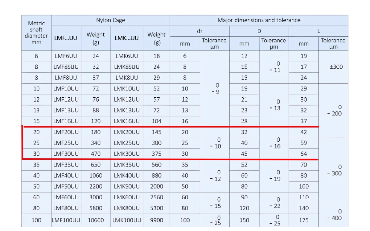 Thông số kỹ thuật ống lót LMK20UU