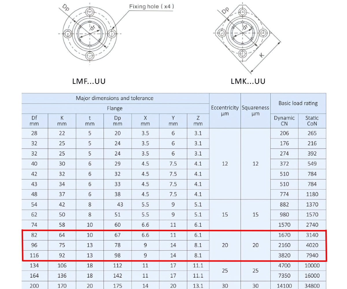 Thông số kỹ thuật ống lót LMK35UU