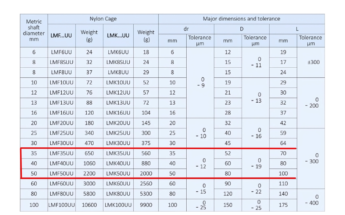 Thông số kỹ thuật ống lót LMK35UU