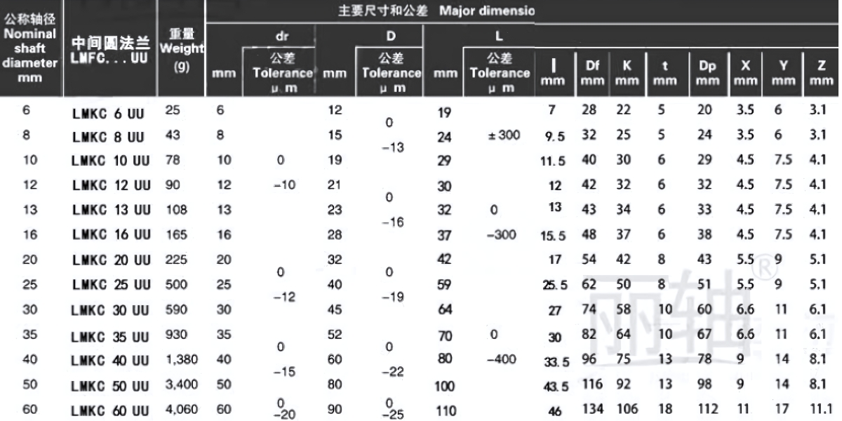 Thông số kỹ thuật của bạc lót lõi đồng tự bôi trơn LMKC