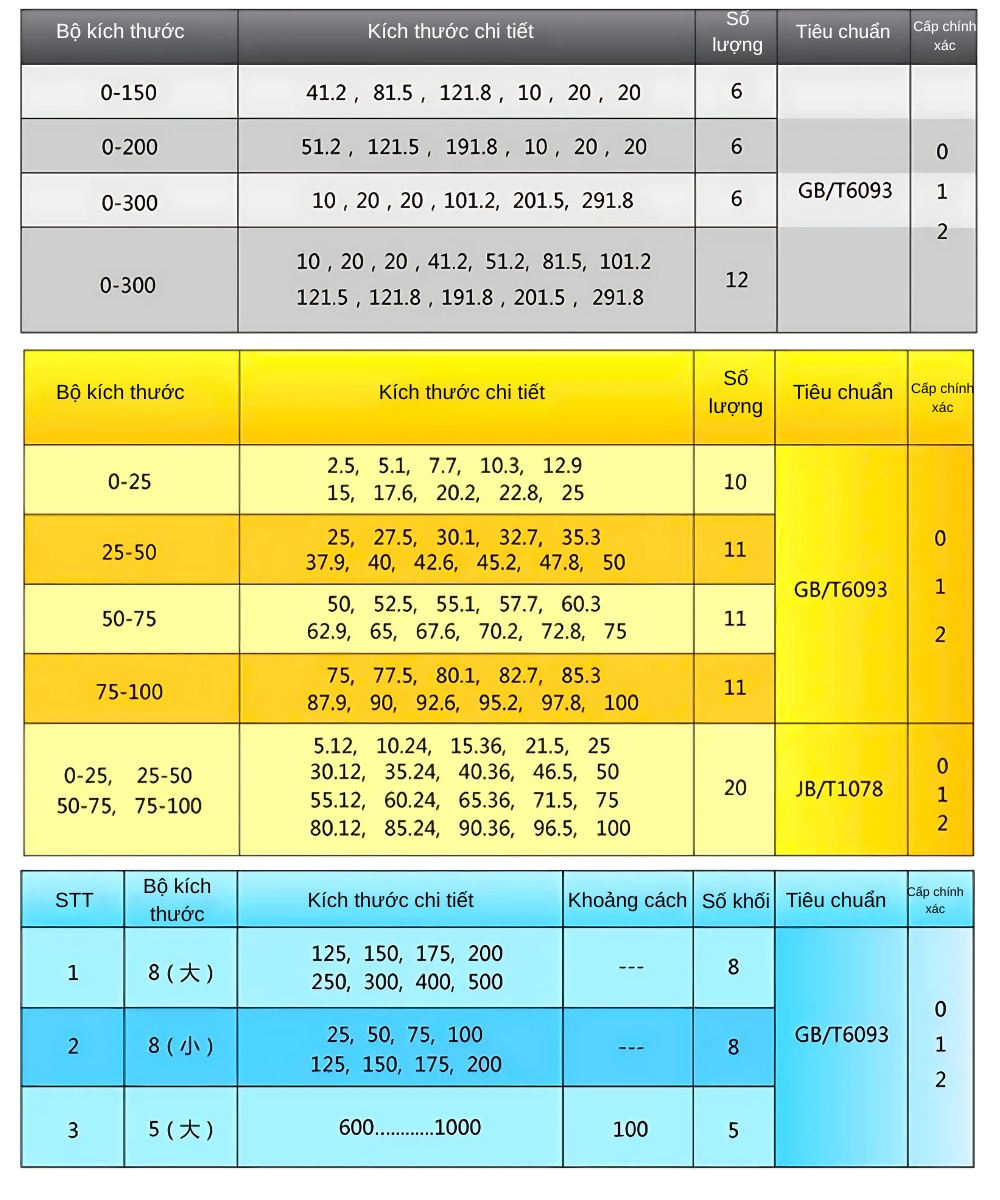 Thông số kỹ thuật khối vuông dưỡng đo hiệu chuẩn 0-25, 25-50, 50-75, 75-100, 0-150, 0-200, 0-300 chính xác cấp 0,1,2