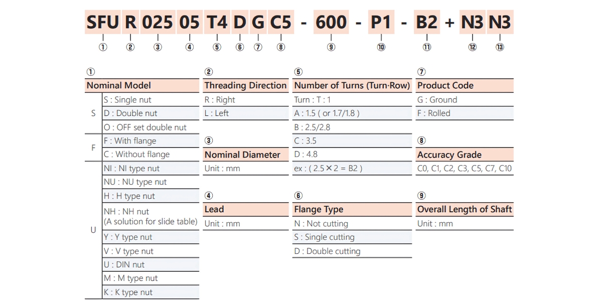 Ý nghĩa ký hiệu Vít me TBI SFU2005