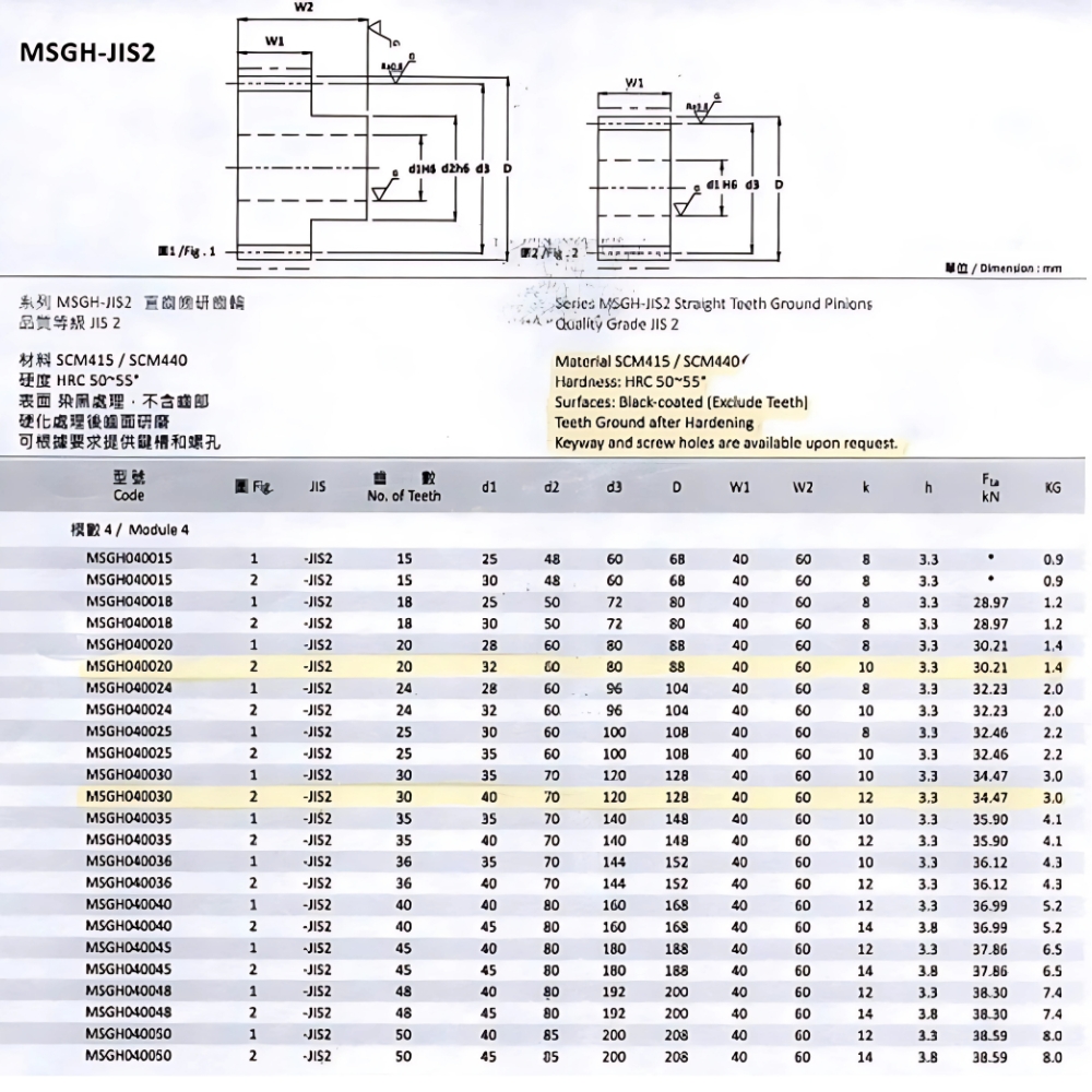 Các thông số kỹ thuật chi tiết bánh răng trụ thẳng MSGH-JIS2