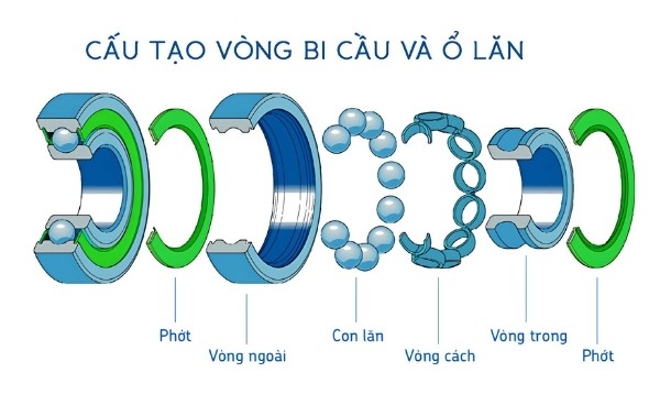 Cấu tạo vòng bi