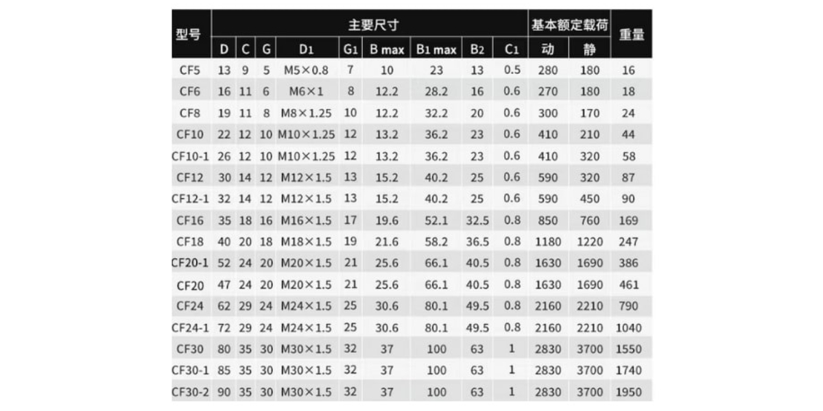 Các thông số kỹ thuật của vòng bi tỳ cam CF