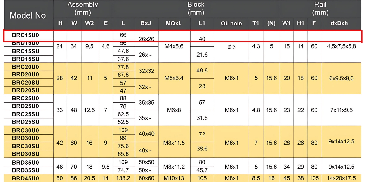 Thông số kỹ thuật con trượt dẫn hướng ABBA BRC15U0
