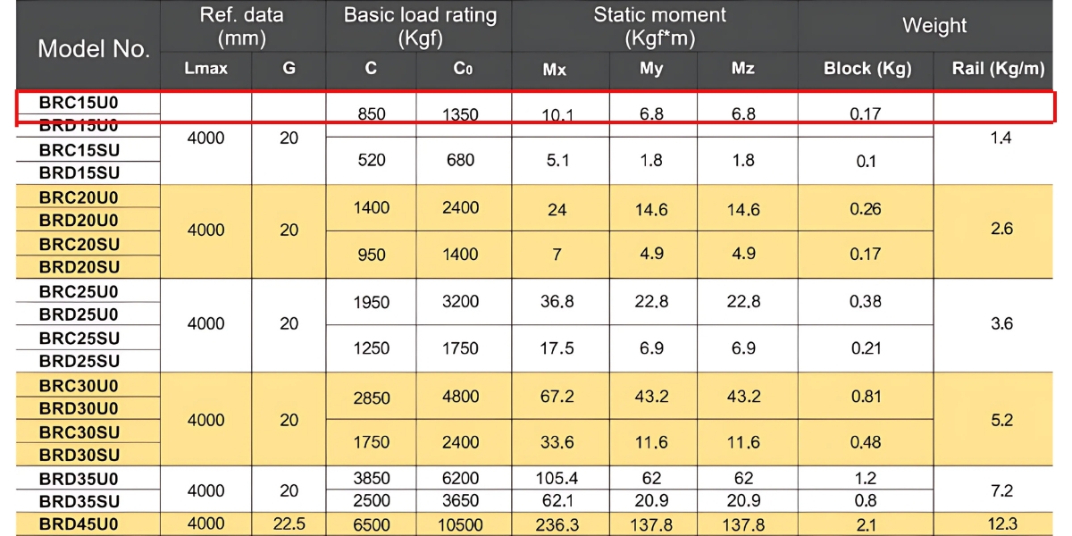 Thông số kỹ thuật con trượt dẫn hướng ABBA BRC15U0