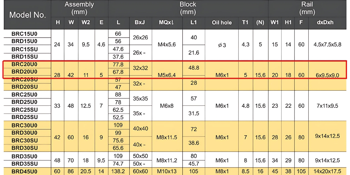Thông số kỹ thuật con trượt dẫn hướng ABBA BRC20U0