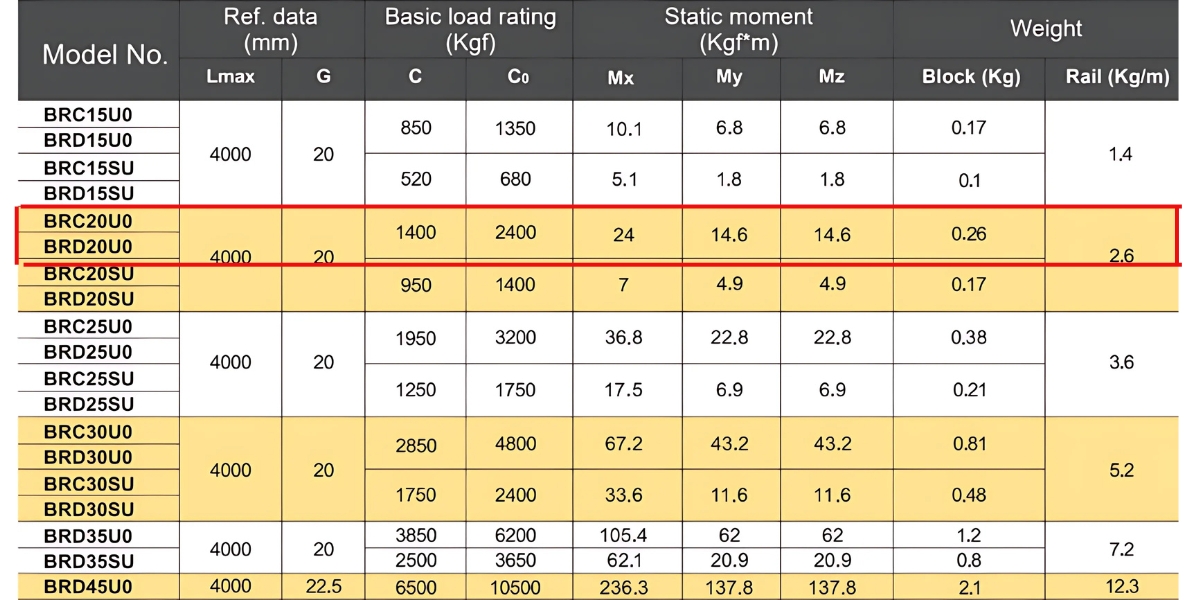 Thông số kỹ thuật con trượt dẫn hướng ABBA BRC20U0