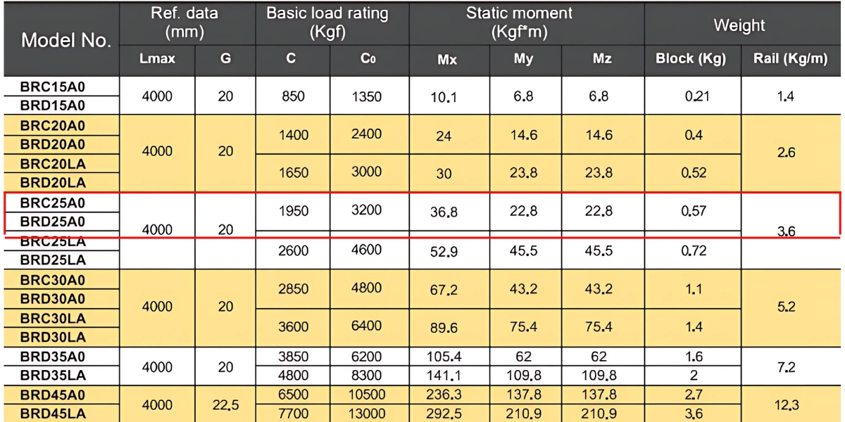 Thông số kỹ thuật con trượt dẫn hướng ABBA BRC25A0