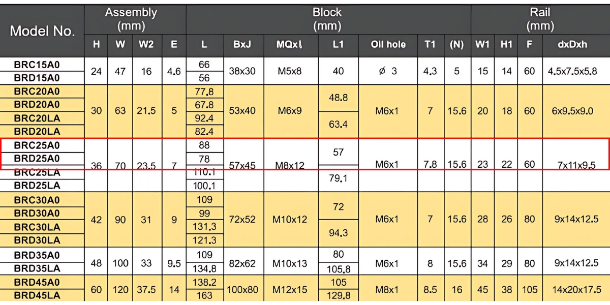 Thông số kỹ thuật con trượt dẫn hướng ABBA BRC25A0