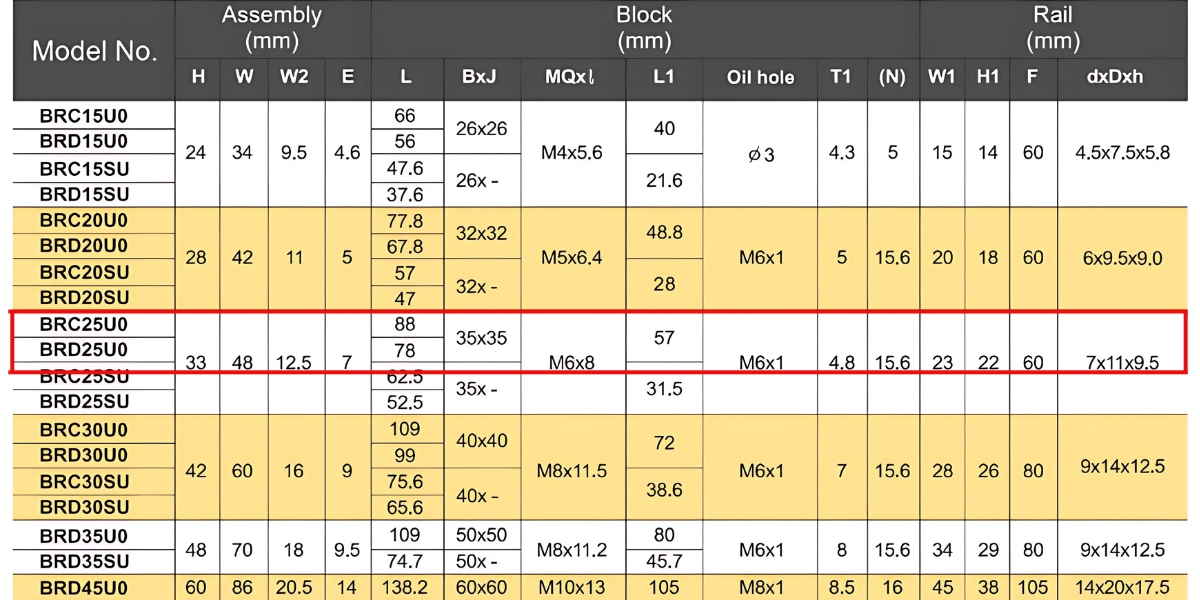 Thông số kỹ thuật con trượt dẫn hướng ABBA BRC25U0