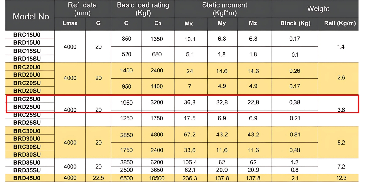 Thông số kỹ thuật con trượt dẫn hướng ABBA BRC25U0