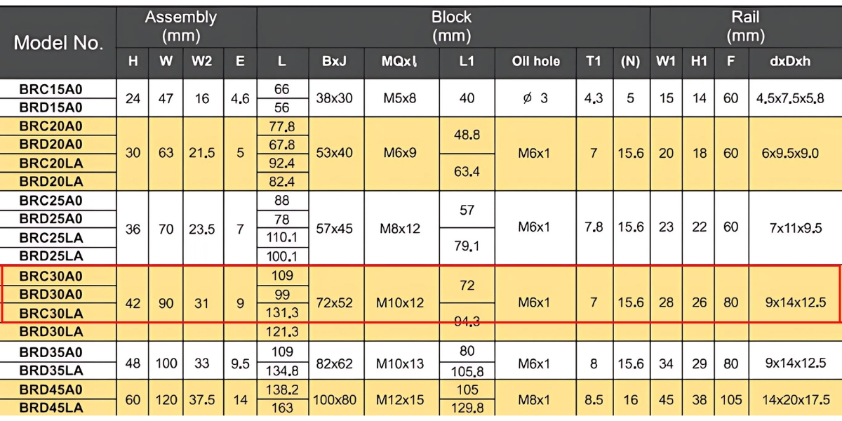 Thông số kỹ thuật con trượt dẫn hướng ABBA BRC30A0