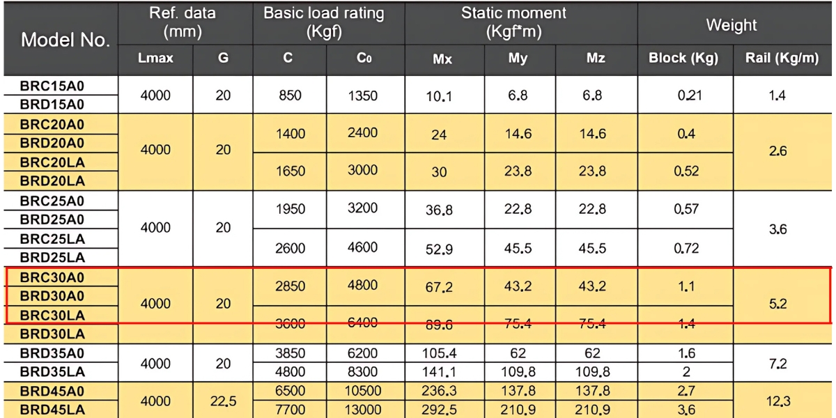 Thông số kỹ thuật con trượt dẫn hướng ABBA BRC30A0