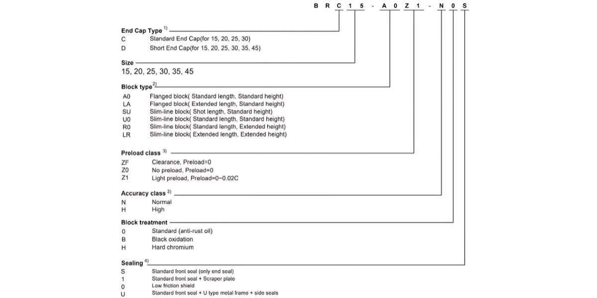 Ý nghĩa ký tự bạc đạn trượt dọc BRC30R0