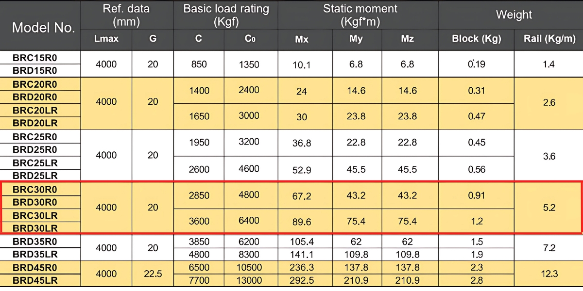 Thông số kỹ thuật con trượt dẫn hướng BRC30R0