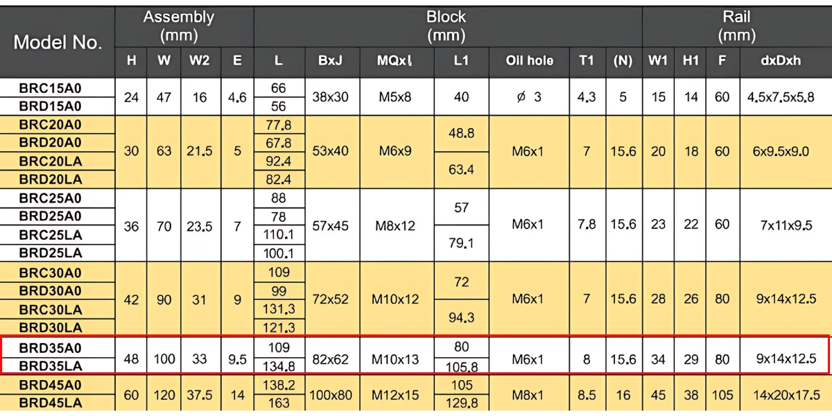 Thông số kỹ thuật con trượt dẫn hướng ABBA BRD35A0