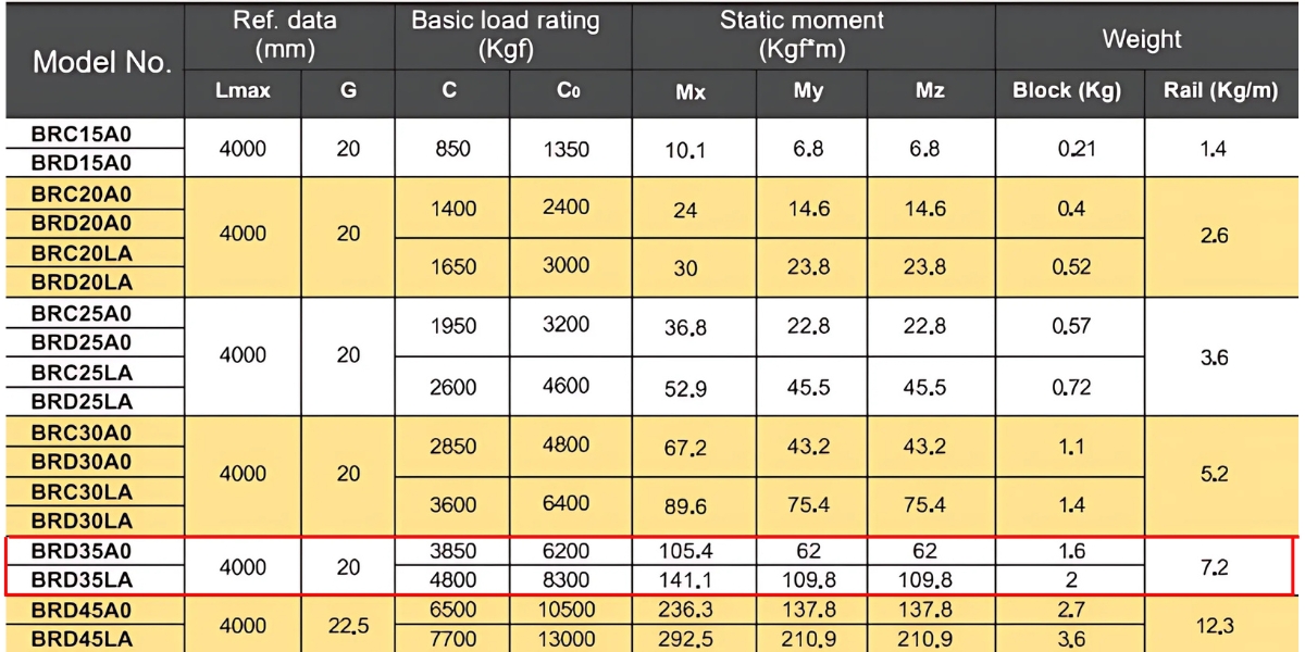 Thông số kỹ thuật con trượt dẫn hướng ABBA BRD35A0