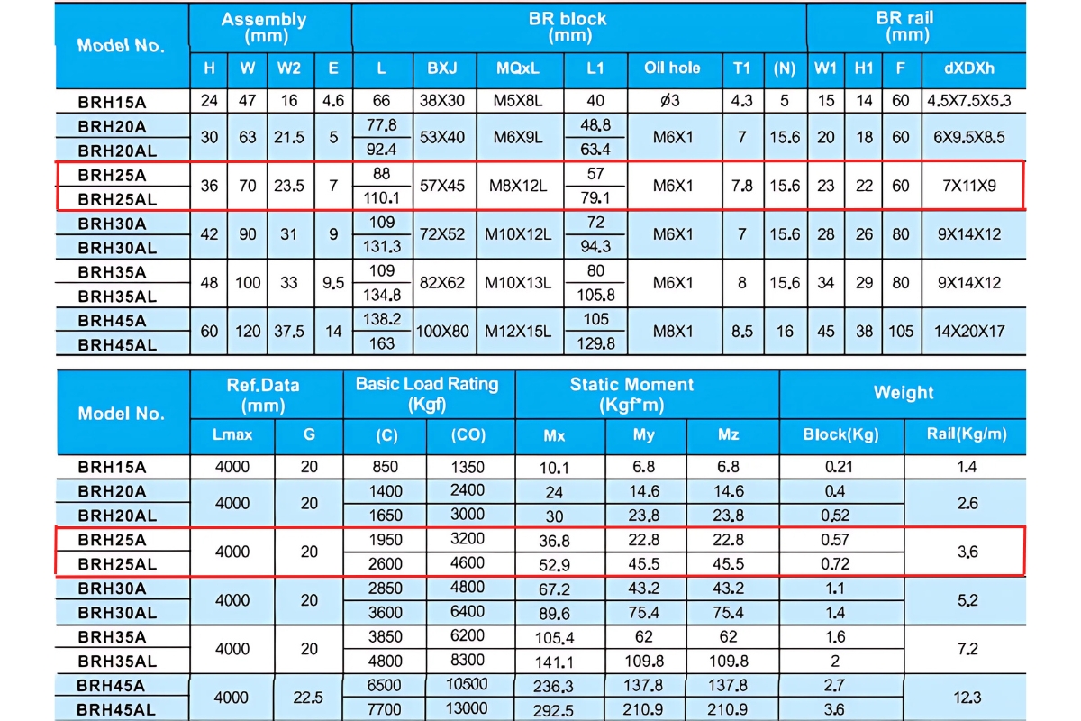 Thông số kỹ thuật bạc trượt bi ABBA BRH25A