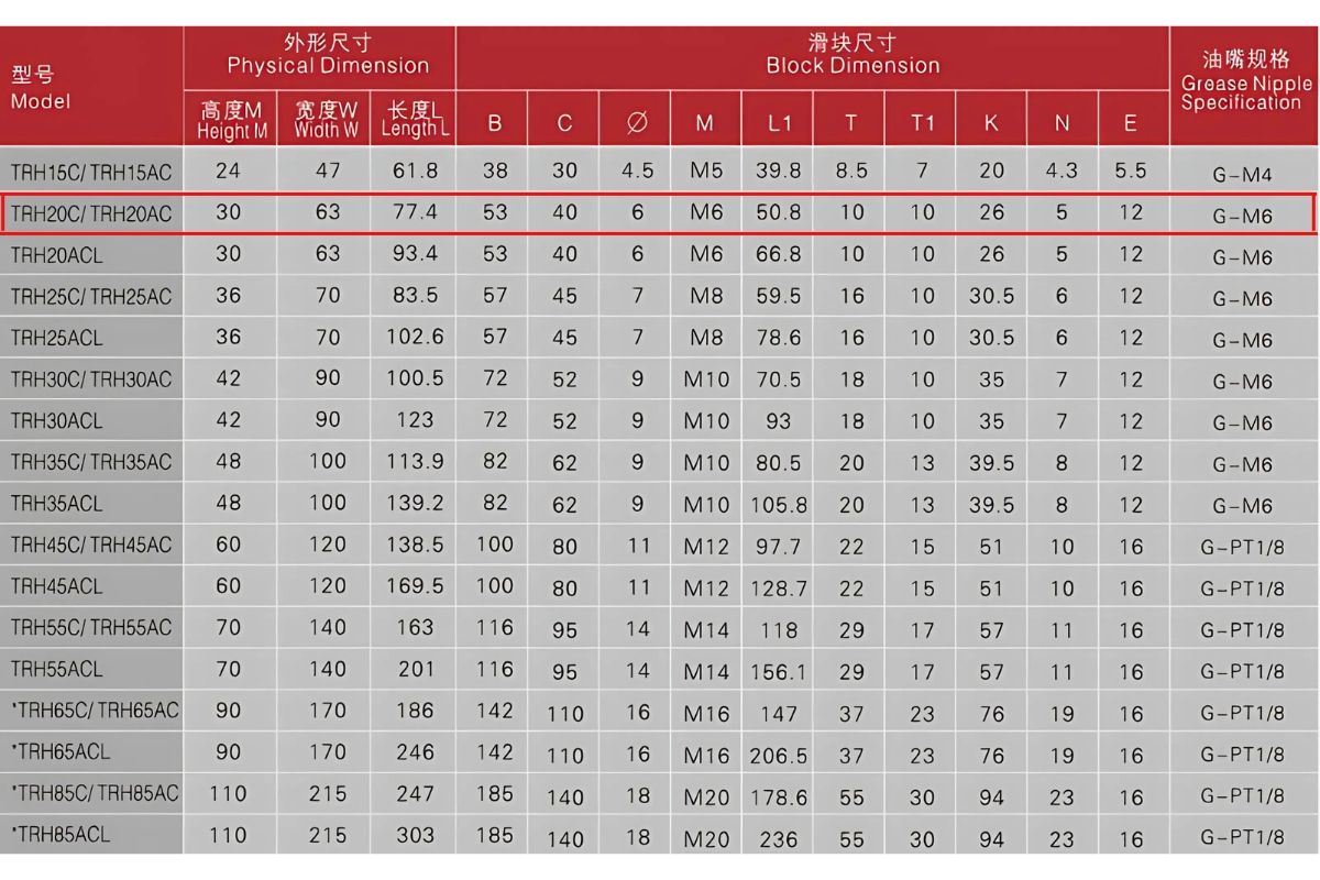 Thông số kỹ thuật con trượt tuyến tính TRHG20AC