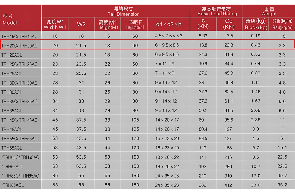 Thông số kỹ thuật con trượt tuyến tính TRHG20AC