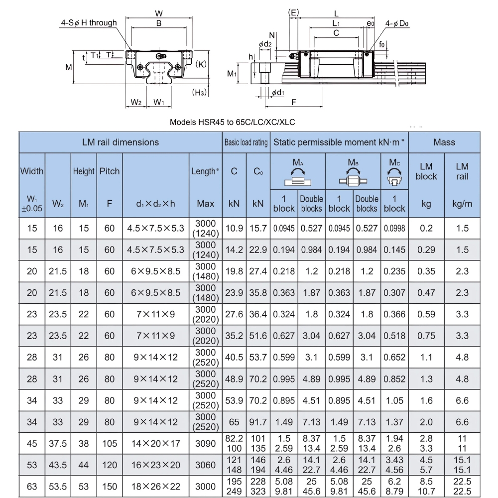 Thông số kỹ thuật con trượt dẫn hướng THK HSR-C