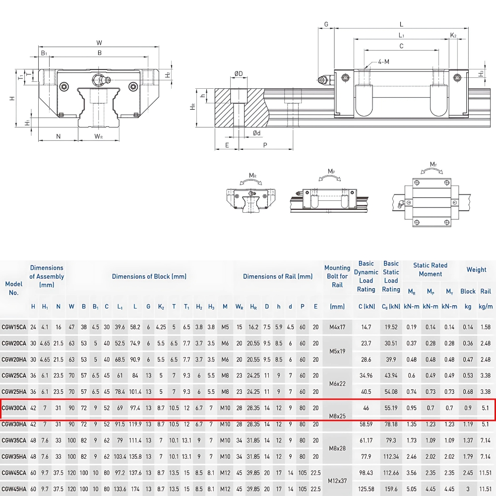 Thông số kỹ thuật con trượt dẫn hướng HIWIN CGW30CA